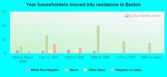 Year householders moved into residence in Easton