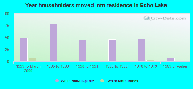 Year householders moved into residence in Echo Lake