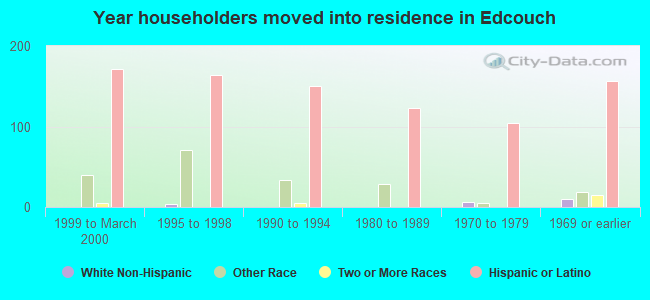 Year householders moved into residence in Edcouch