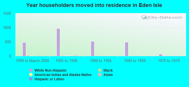 Year householders moved into residence in Eden Isle