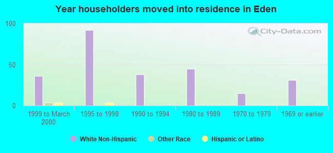 Year householders moved into residence in Eden