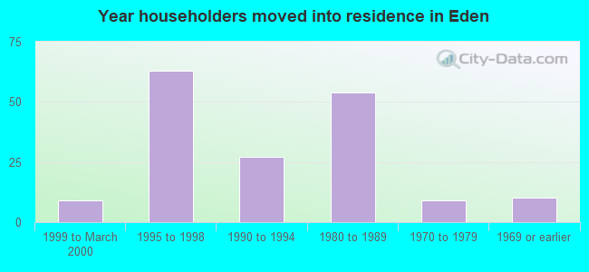 Year householders moved into residence in Eden