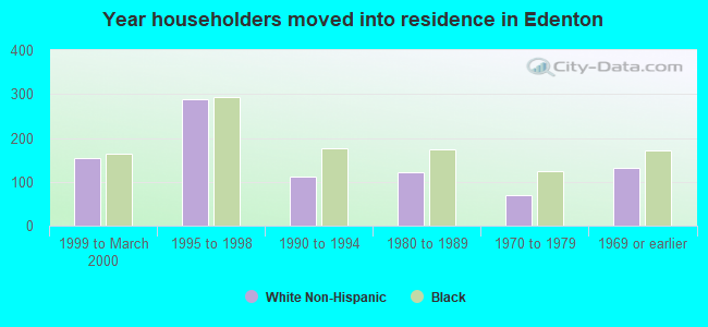 Year householders moved into residence in Edenton