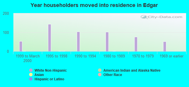 Year householders moved into residence in Edgar