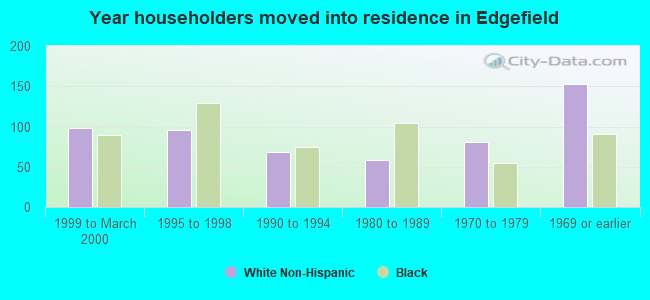 Year householders moved into residence in Edgefield