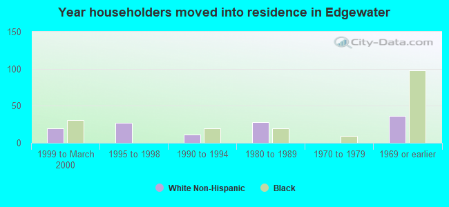 Year householders moved into residence in Edgewater