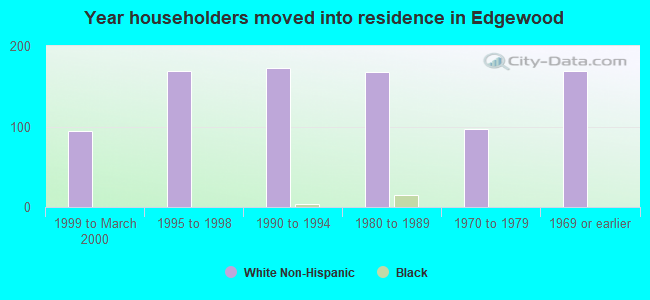 Year householders moved into residence in Edgewood