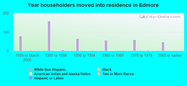 Year householders moved into residence in Edmore