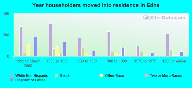 Year householders moved into residence in Edna