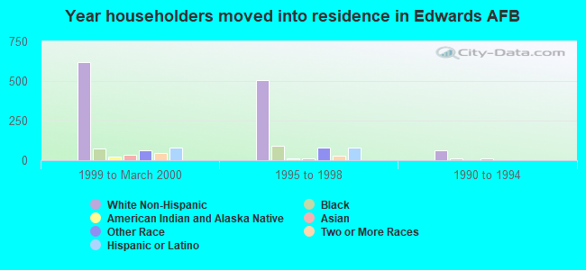 Year householders moved into residence in Edwards AFB