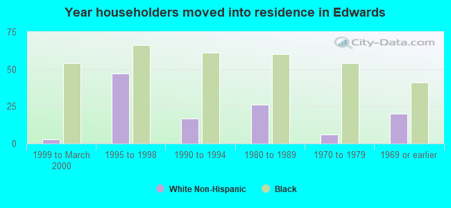 Year householders moved into residence in Edwards