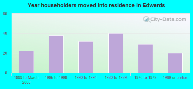 Year householders moved into residence in Edwards