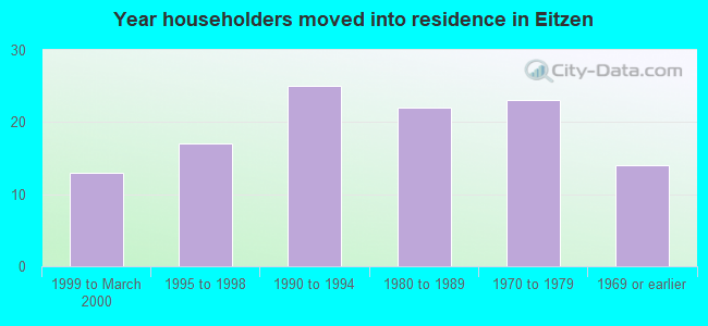 Year householders moved into residence in Eitzen