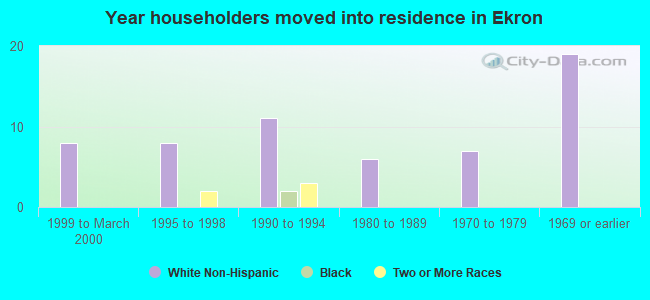 Year householders moved into residence in Ekron