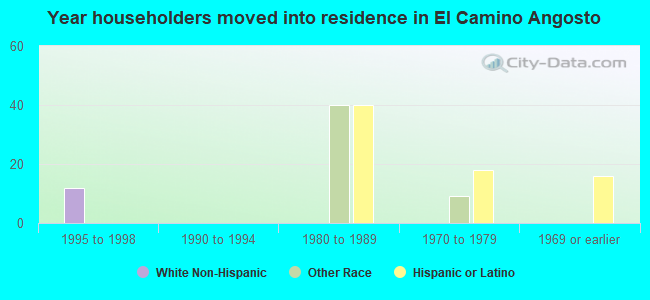 Year householders moved into residence in El Camino Angosto