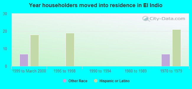 Year householders moved into residence in El Indio
