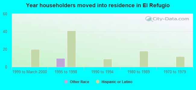 Year householders moved into residence in El Refugio