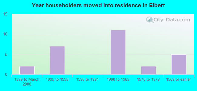 Year householders moved into residence in Elbert