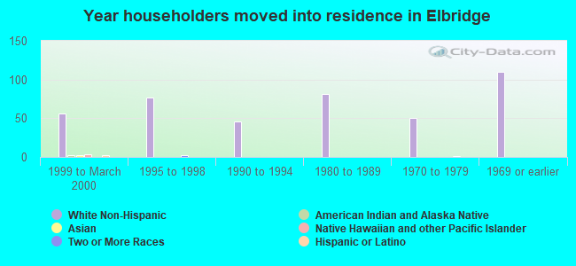 Year householders moved into residence in Elbridge