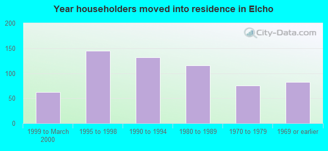 Year householders moved into residence in Elcho