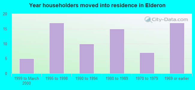 Year householders moved into residence in Elderon