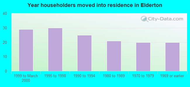Year householders moved into residence in Elderton