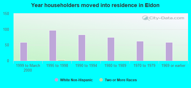 Year householders moved into residence in Eldon