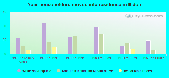 Year householders moved into residence in Eldon