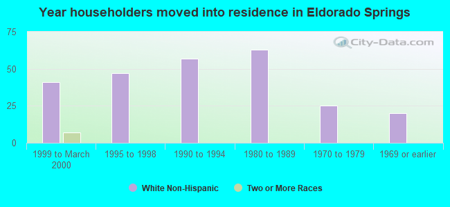 Year householders moved into residence in Eldorado Springs