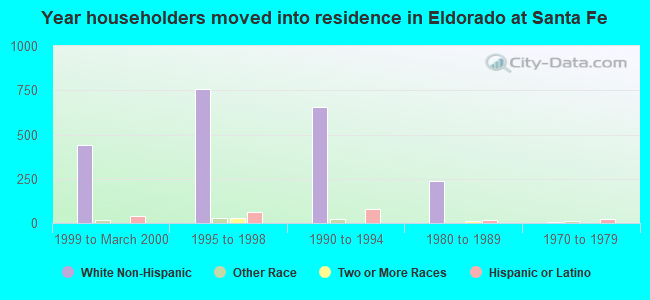 Year householders moved into residence in Eldorado at Santa Fe
