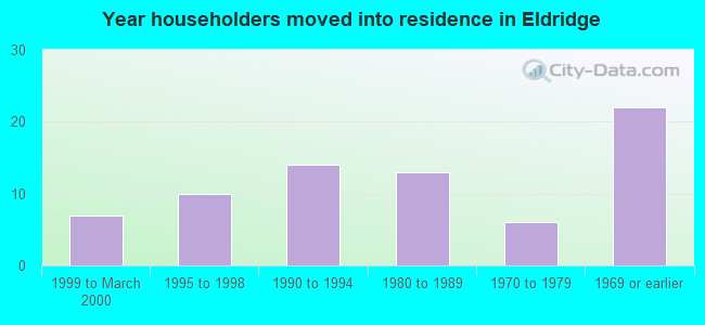 Year householders moved into residence in Eldridge
