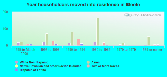 Year householders moved into residence in Eleele