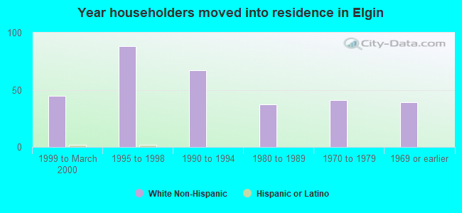 Year householders moved into residence in Elgin