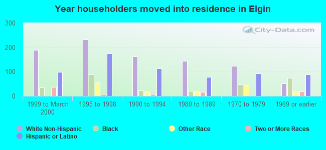 Year householders moved into residence in Elgin