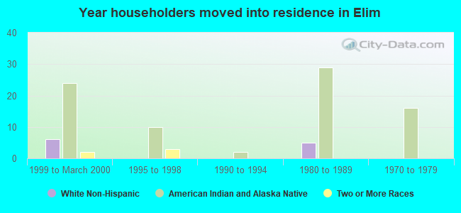 Year householders moved into residence in Elim