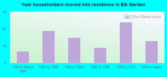 Year householders moved into residence in Elk Garden