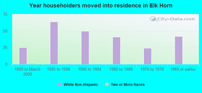 Year householders moved into residence in Elk Horn
