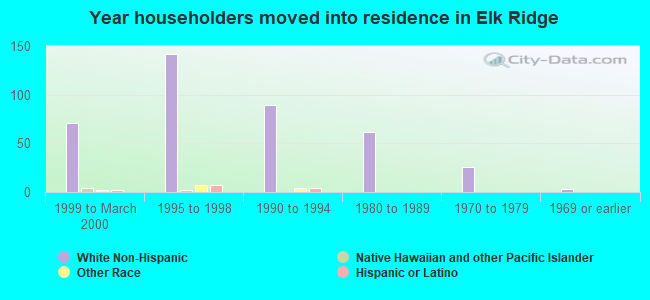 Year householders moved into residence in Elk Ridge