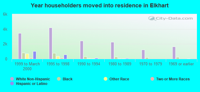 Year householders moved into residence in Elkhart