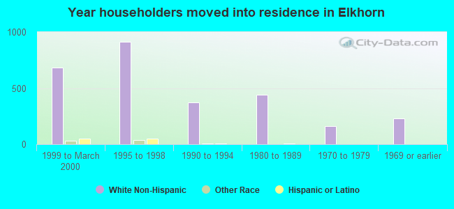 Year householders moved into residence in Elkhorn