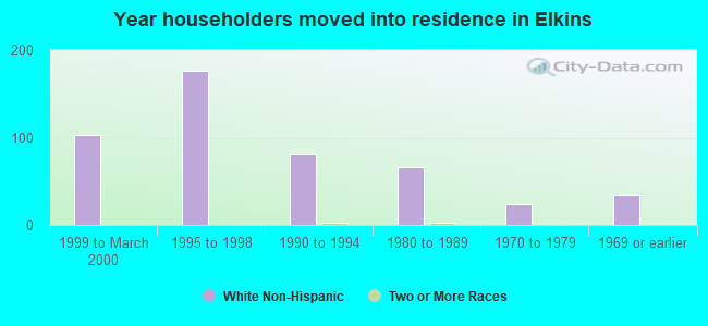 Year householders moved into residence in Elkins