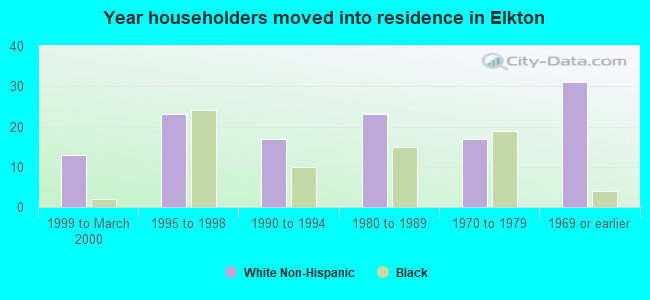 Year householders moved into residence in Elkton