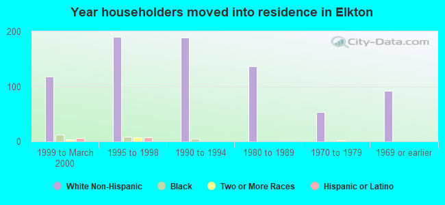 Year householders moved into residence in Elkton