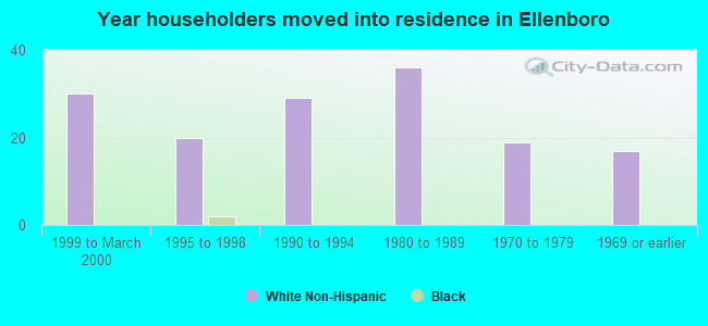 Year householders moved into residence in Ellenboro