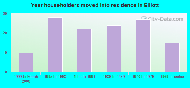 Year householders moved into residence in Elliott