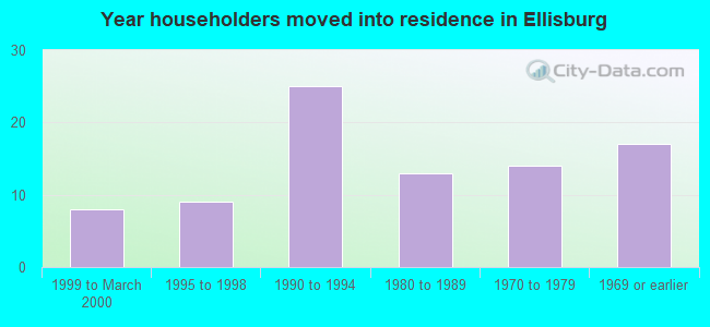 Year householders moved into residence in Ellisburg