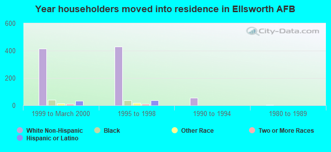 Year householders moved into residence in Ellsworth AFB