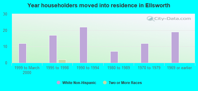 Year householders moved into residence in Ellsworth