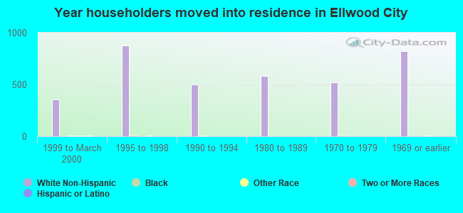 Year householders moved into residence in Ellwood City