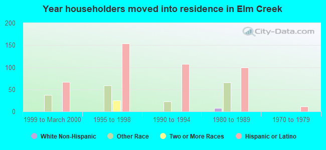 Year householders moved into residence in Elm Creek